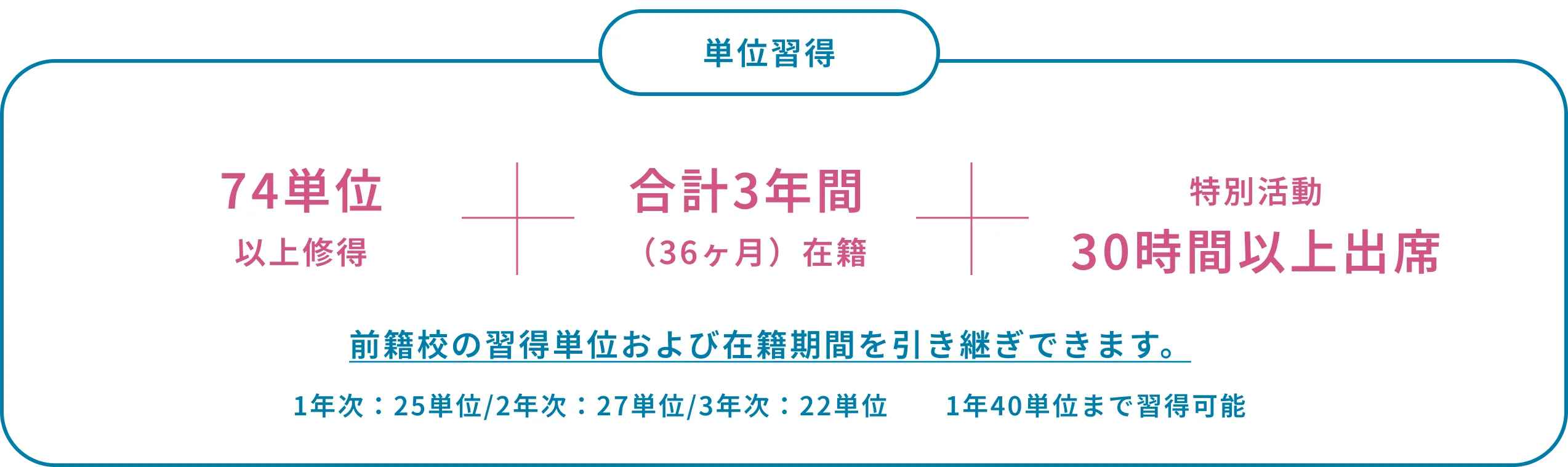 単位習得 前籍校の習得単位および在籍期間を引き継ぎできます。